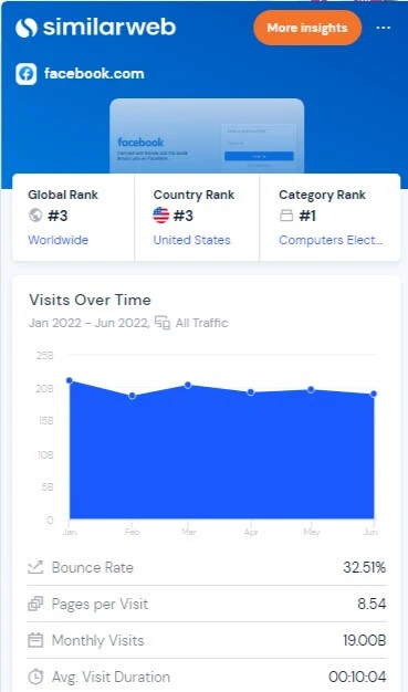 facebook traffic stats