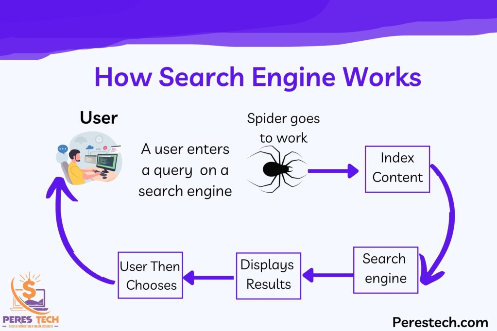 How Search Engine Works